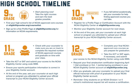 ncaa timeline